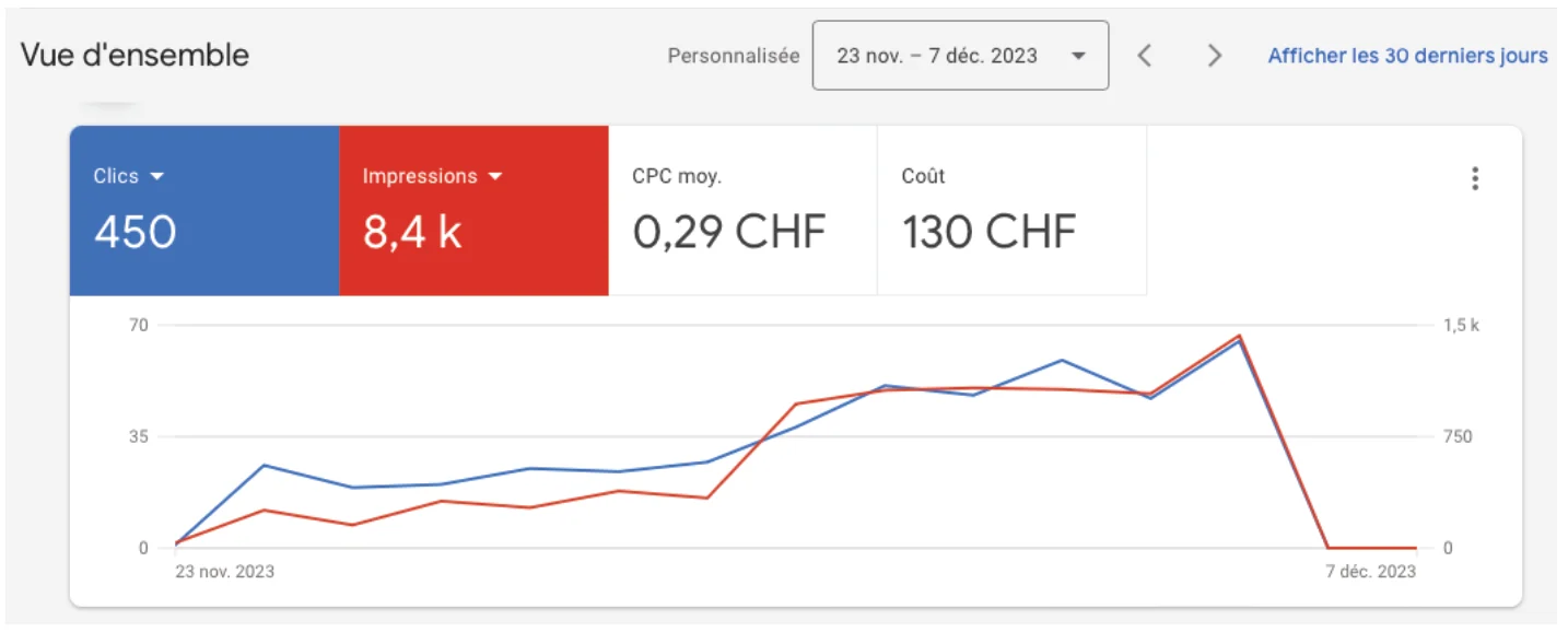 Statistiques Google Ads du 23 novembre au 7 décembre 2023 : 450 clics, 8 400 impressions, coût par clic moyen de 0.29 CHF, coût total de 130 CHF