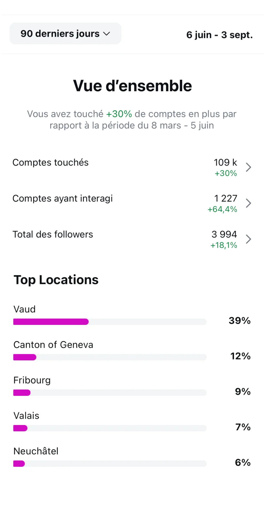 Statistiques Instagram sur 90 jours : 109 000 comptes touchés (+30 %), 1 227 comptes ayant interagi (+64,4 %), 3 994 abonnés (+18,1 %) ; public d'abord vaudois, puis genevois